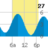 Sturgeon Island tide chart for Friday, March 27, 2026
