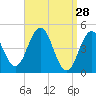 Sturgeon Island tide chart for Saturday, March 28, 2026