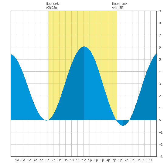 Sturgeon Island tide chart for Monday, March 2, 2026