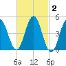 Sturgeon Island tide chart for Monday, March 2, 2026