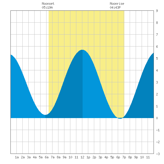 Sturgeon Island tide chart for Monday, March 30, 2026