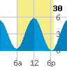 Sturgeon Island tide chart for Monday, March 30, 2026
