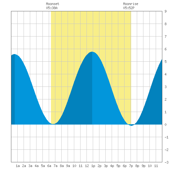 Sturgeon Island tide chart for Tuesday, March 31, 2026
