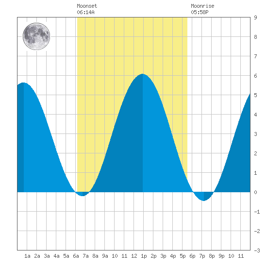 Sturgeon Island tide chart for Tuesday, March 3, 2026