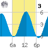 Sturgeon Island tide chart for Tuesday, March 3, 2026