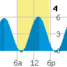 Sturgeon Island tide chart for Wednesday, March 4, 2026