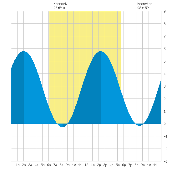 Sturgeon Island tide chart for Thursday, March 5, 2026
