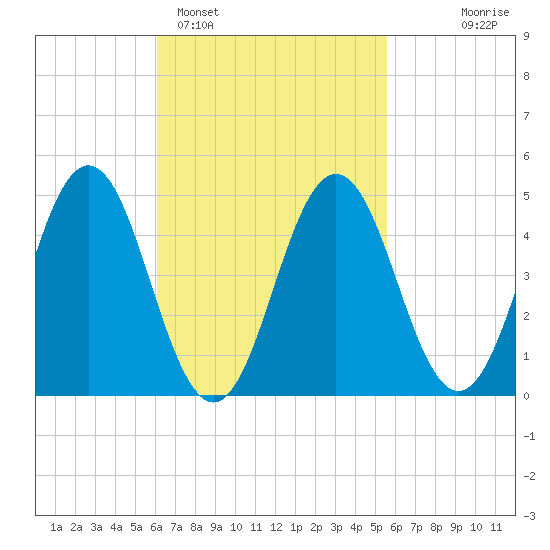 Sturgeon Island tide chart for Friday, March 6, 2026