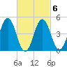 Sturgeon Island tide chart for Friday, March 6, 2026