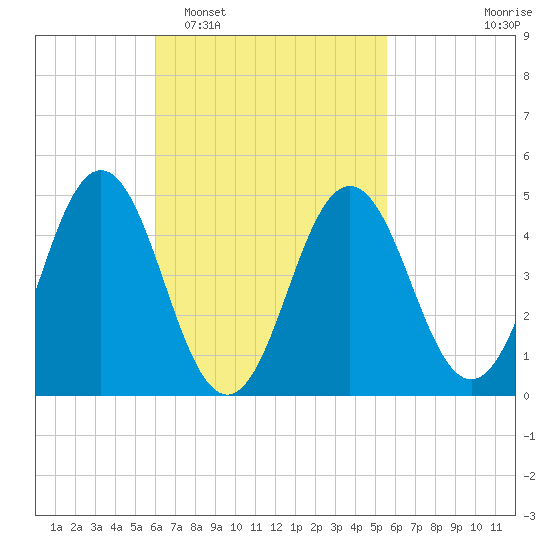Sturgeon Island tide chart for Saturday, March 7, 2026