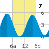 Sturgeon Island tide chart for Saturday, March 7, 2026