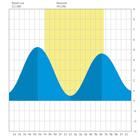 Sturgeon Island tide chart for Monday, March 9, 2026