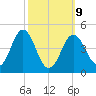 Sturgeon Island tide chart for Monday, March 9, 2026