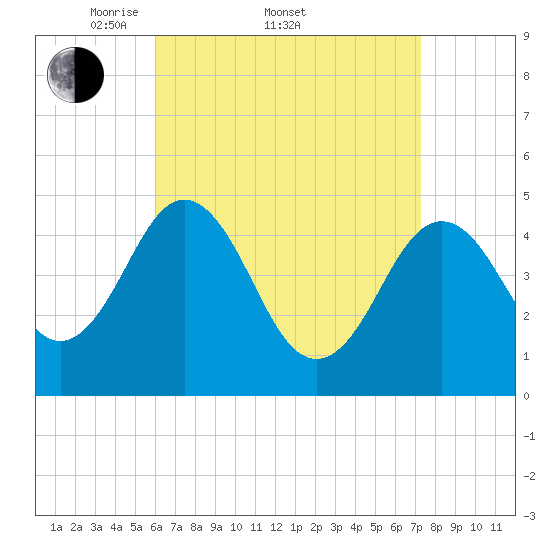 Sturgeon Island tide chart for Friday, April 10, 2026