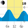 Sturgeon Island tide chart for Friday, April 10, 2026