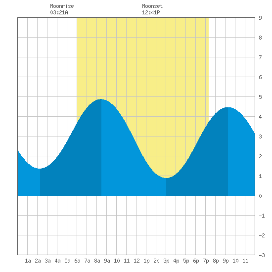 Sturgeon Island tide chart for Saturday, April 11, 2026
