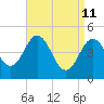 Sturgeon Island tide chart for Saturday, April 11, 2026