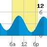 Sturgeon Island tide chart for Sunday, April 12, 2026