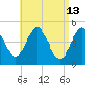Sturgeon Island tide chart for Monday, April 13, 2026