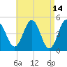Sturgeon Island tide chart for Tuesday, April 14, 2026