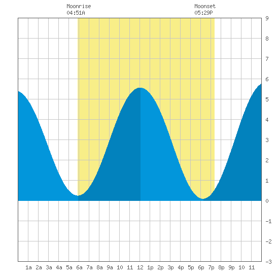 Sturgeon Island tide chart for Wednesday, April 15, 2026