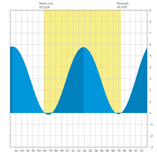 Sturgeon Island tide chart for Thursday, April 16, 2026