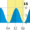 Sturgeon Island tide chart for Thursday, April 16, 2026
