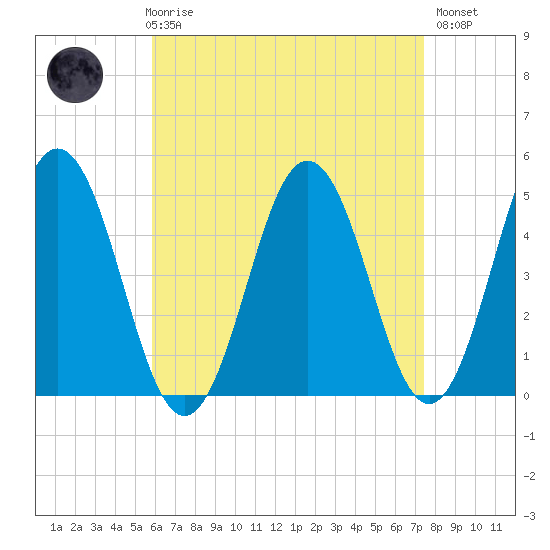 Sturgeon Island tide chart for Friday, April 17, 2026
