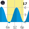 Sturgeon Island tide chart for Friday, April 17, 2026