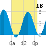 Sturgeon Island tide chart for Saturday, April 18, 2026