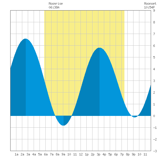 Sturgeon Island tide chart for Sunday, April 19, 2026