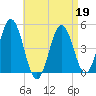 Sturgeon Island tide chart for Sunday, April 19, 2026