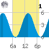 Sturgeon Island tide chart for Wednesday, April 1, 2026