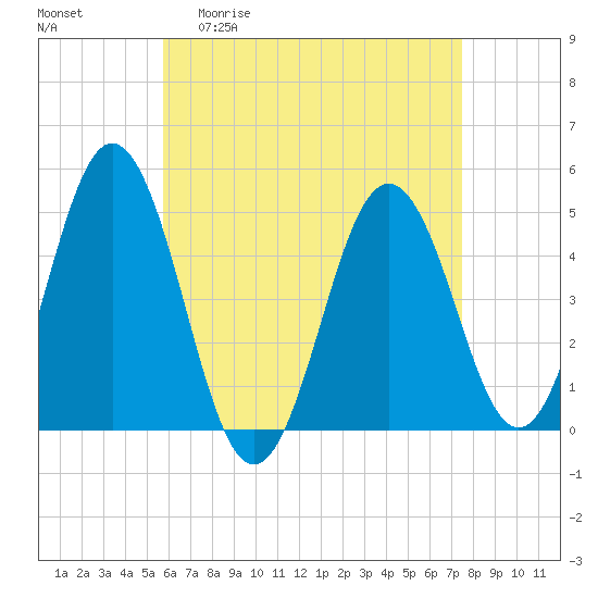 Sturgeon Island tide chart for Monday, April 20, 2026
