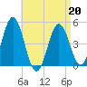 Sturgeon Island tide chart for Monday, April 20, 2026