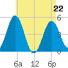 Sturgeon Island tide chart for Wednesday, April 22, 2026