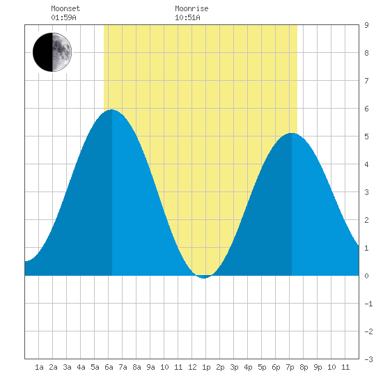 Sturgeon Island tide chart for Thursday, April 23, 2026