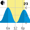 Sturgeon Island tide chart for Thursday, April 23, 2026