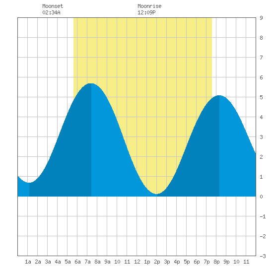 Sturgeon Island tide chart for Friday, April 24, 2026