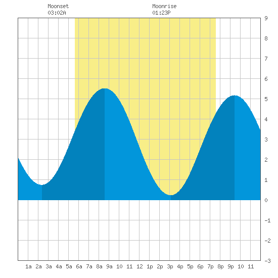 Sturgeon Island tide chart for Saturday, April 25, 2026