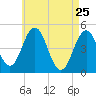 Sturgeon Island tide chart for Saturday, April 25, 2026