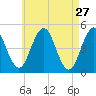 Sturgeon Island tide chart for Monday, April 27, 2026