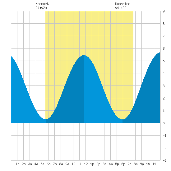 Sturgeon Island tide chart for Tuesday, April 28, 2026