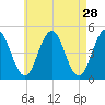 Sturgeon Island tide chart for Tuesday, April 28, 2026