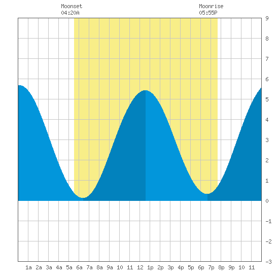 Sturgeon Island tide chart for Wednesday, April 29, 2026