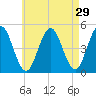 Sturgeon Island tide chart for Wednesday, April 29, 2026