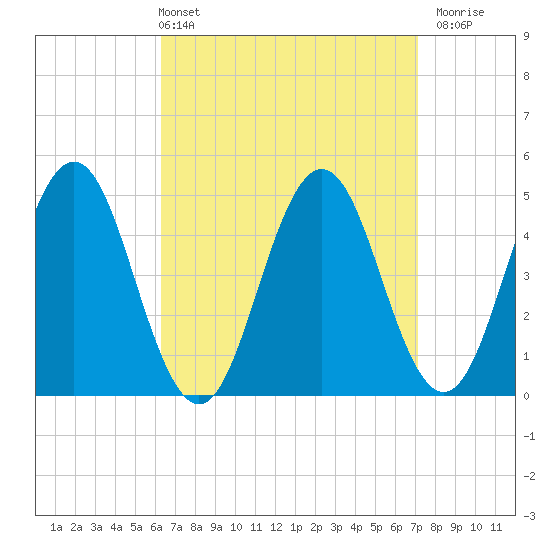 Sturgeon Island tide chart for Thursday, April 2, 2026