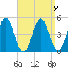 Sturgeon Island tide chart for Thursday, April 2, 2026