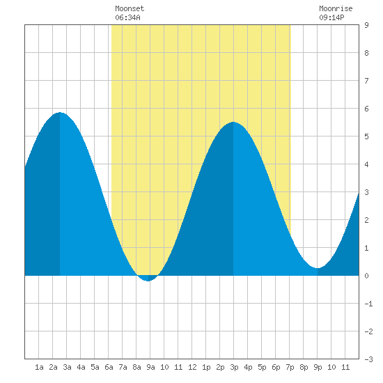 Sturgeon Island tide chart for Friday, April 3, 2026