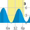 Sturgeon Island tide chart for Friday, April 3, 2026